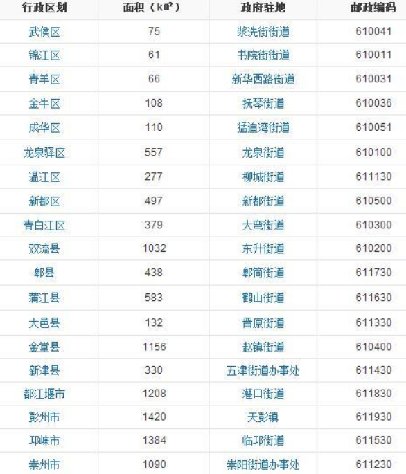 成都市有几个县,几个区