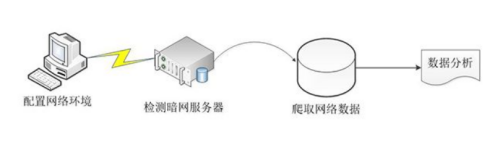 常用的网络数据爬取方法