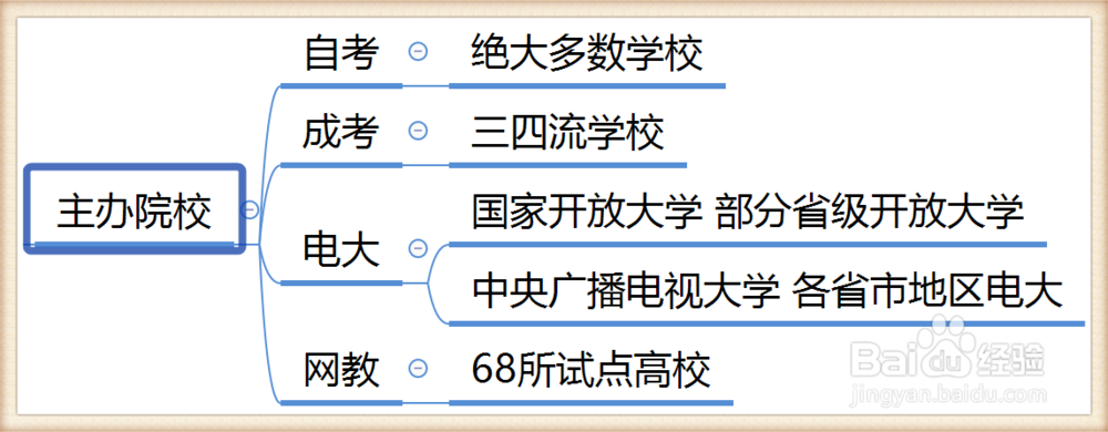自考/成考/电大/网教哪个好？最全面的总结！