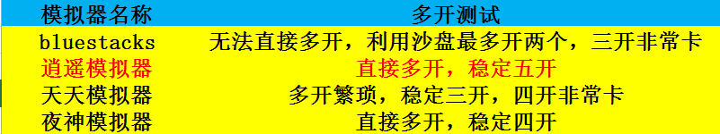 什么安卓模拟器最好用？主流安卓模拟器对比