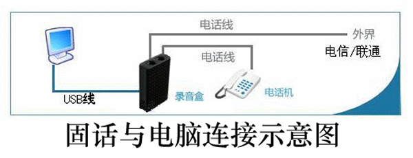 坐机(固定电话)如何连接电脑自动录音