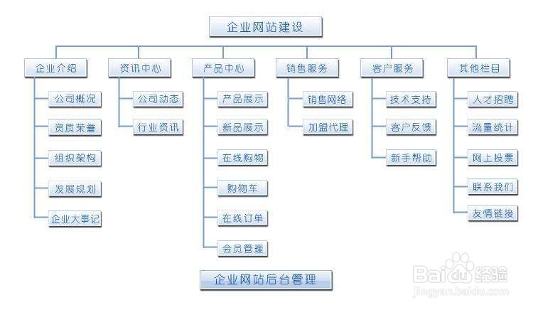 如何网站建设公司