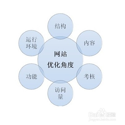 营销型的网站优化方案如何写?
