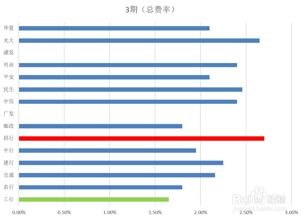 15家银行信用卡分期手续费精细解析！