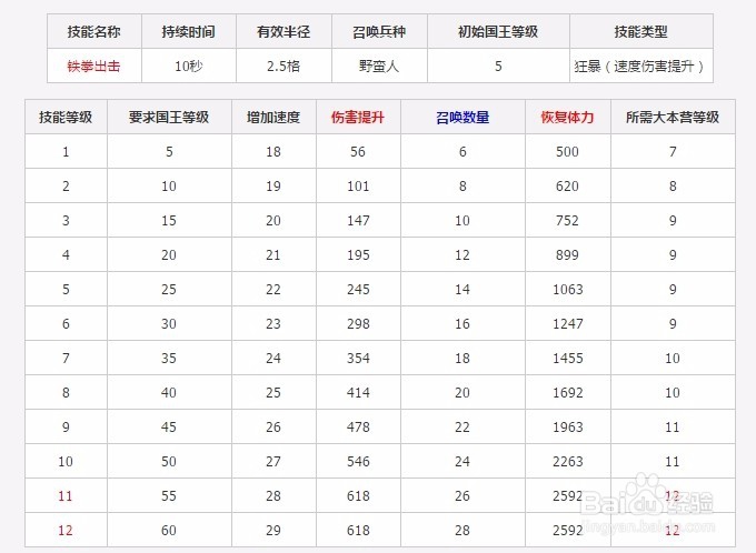 部落冲突野蛮人之王的野蛮人怎么升级