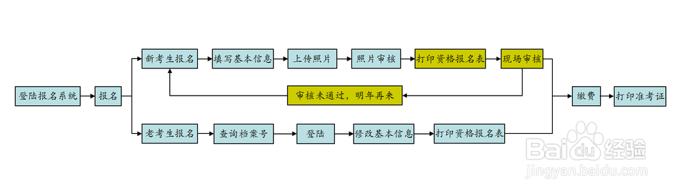执业药师报考流程：[2]现场审核