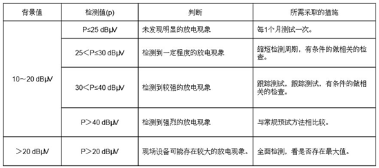 教你用超声波检漏仪SDT测试局部放电
