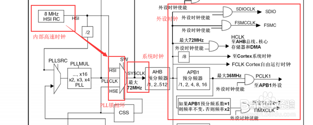CubeMx怎么配置STM32的时钟树