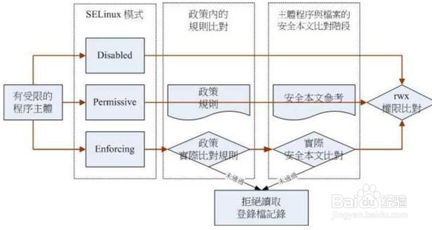 SELinux 的开启与关闭方法