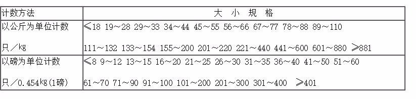 虾仁的规格分类 如何分别虾仁