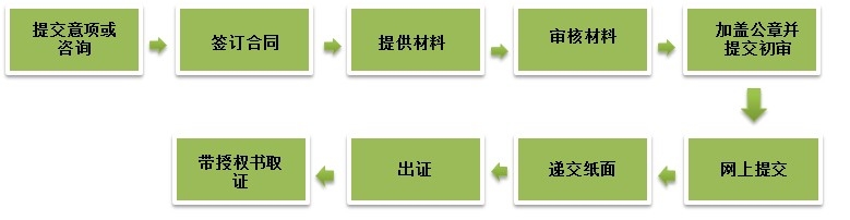互联网经营许可证变更申请程序解读