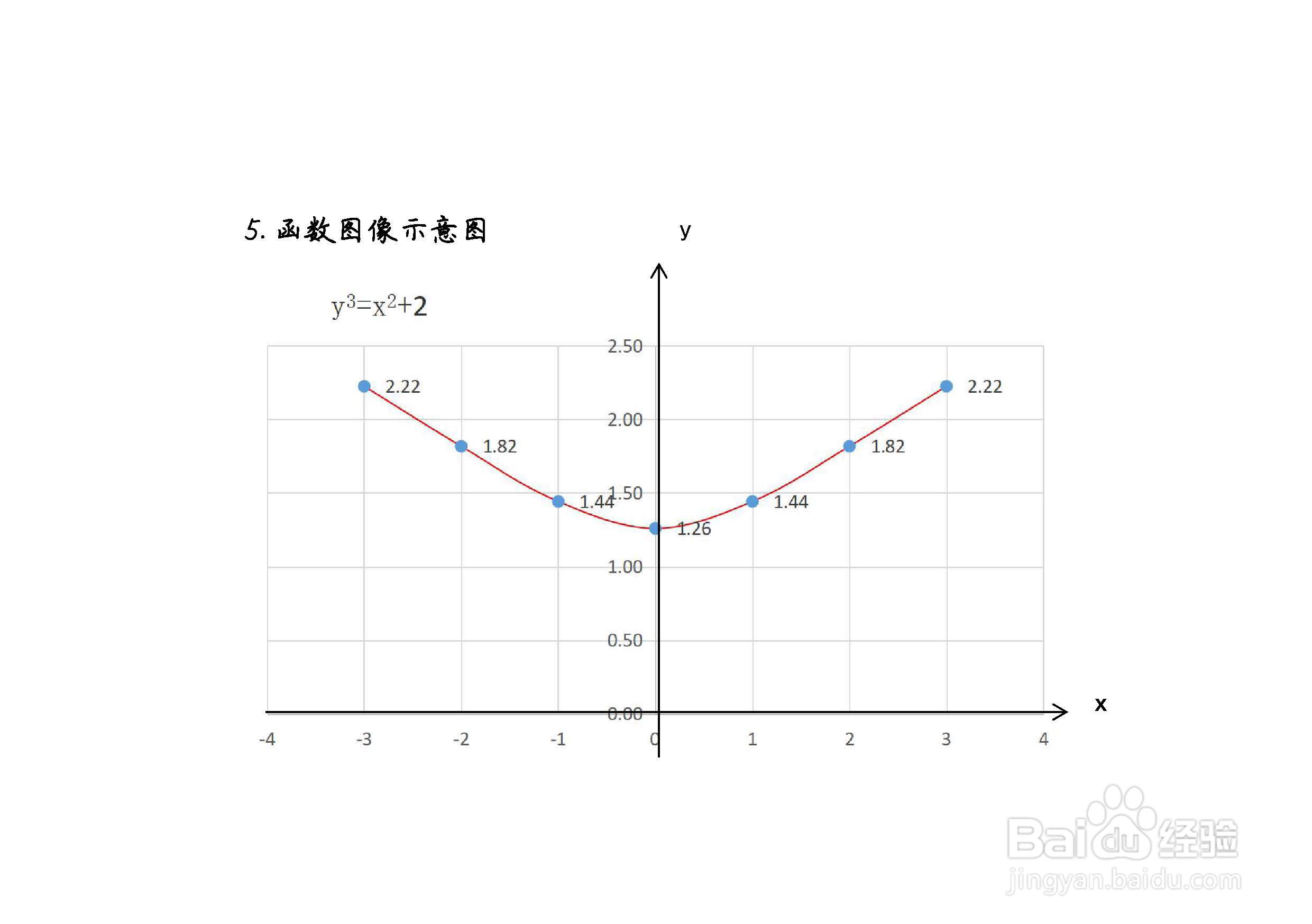 隐函数y^3-x^2=2的图像
