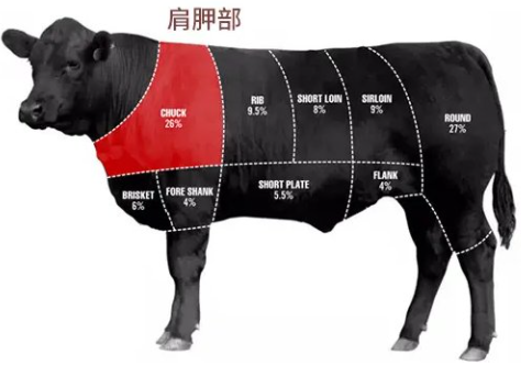 翼板肉是牛的哪个部位