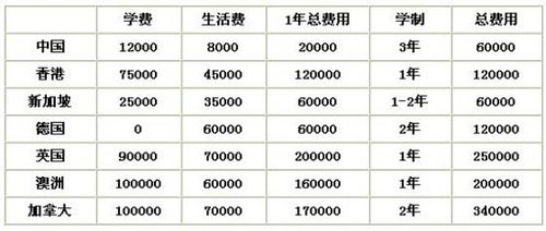 如何选择国外的学校?
