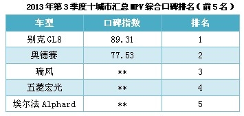 家用汽车的车型选择