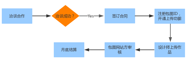 <b>如何成为包图网签约设计师</b>