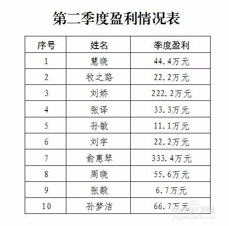 怎么把表格数字换算成万元单位 百度经验 怎么把表格数字换算成万元单位 百度经验