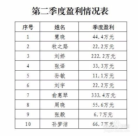 怎么把表格数字换算成万元单位 百度经验