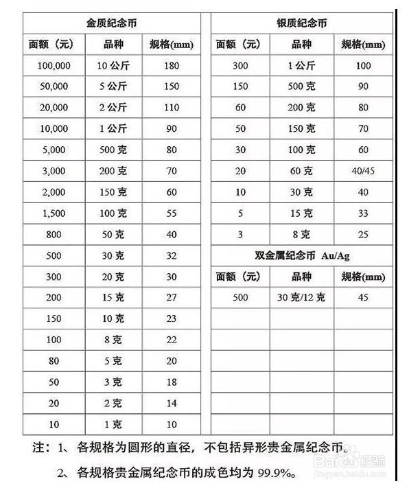 【金银常识】为什么贵金属币面额与价格不一致