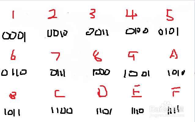 二进制数和十六进制数如何转换