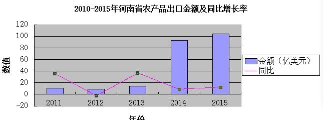 WPS的EXCEL条形图和折线图