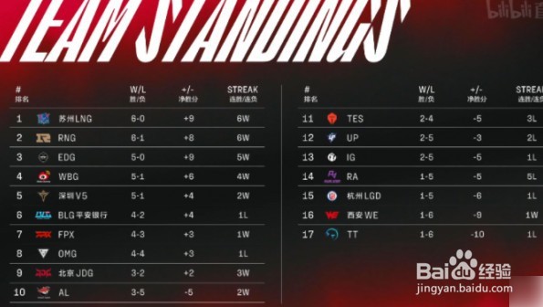 2022lpl春季赛积分排行榜
