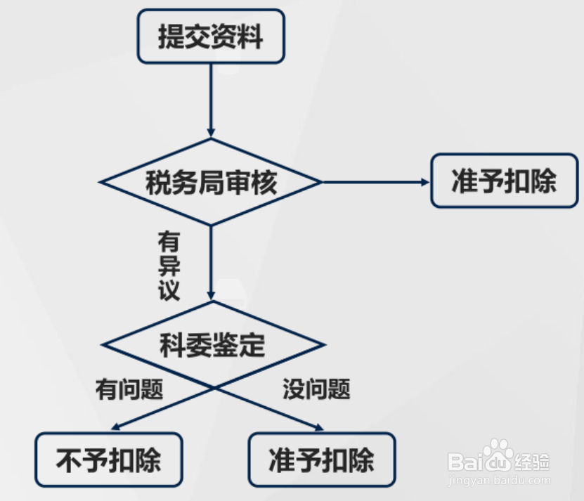 研发费用加计扣除的正确使用方法