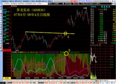 剖析股票量、价关系