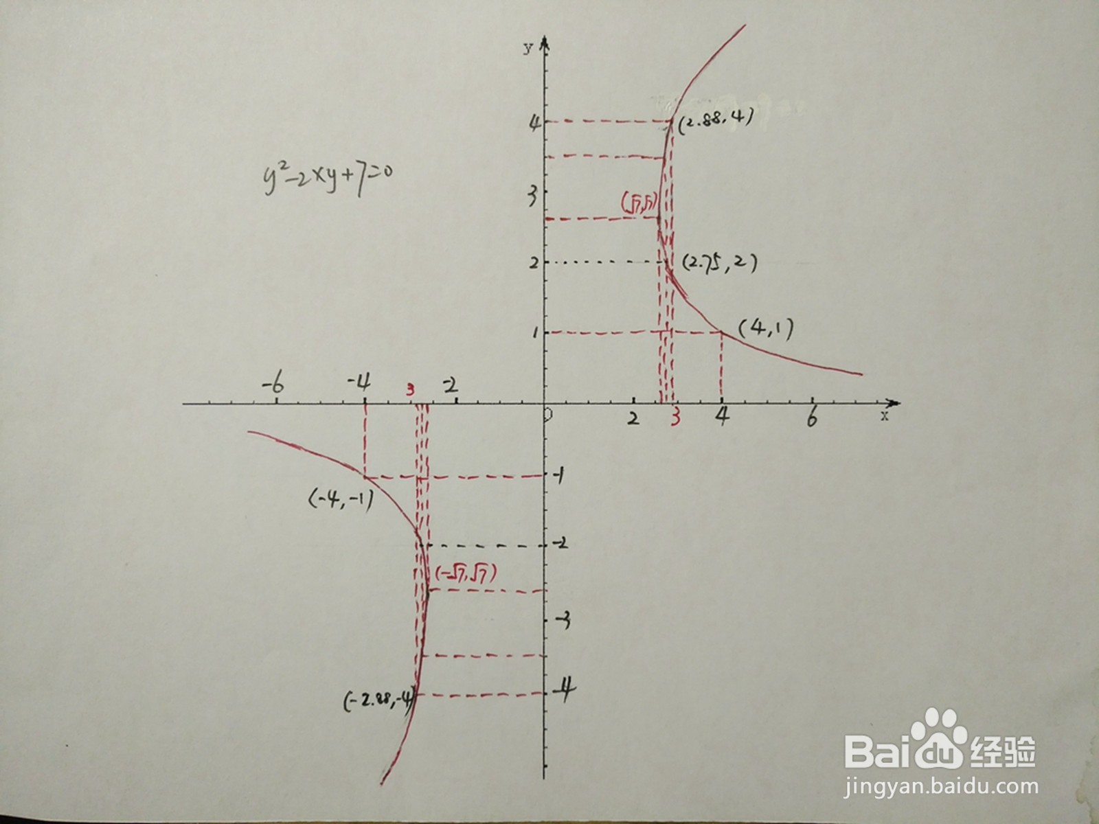 曲线方程y^2-2xy+7=0的图像示意图详细画法步骤