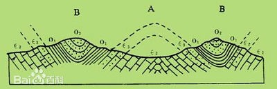 <b>如何区别背斜向斜</b>