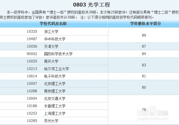 各专业大学排名——工科类