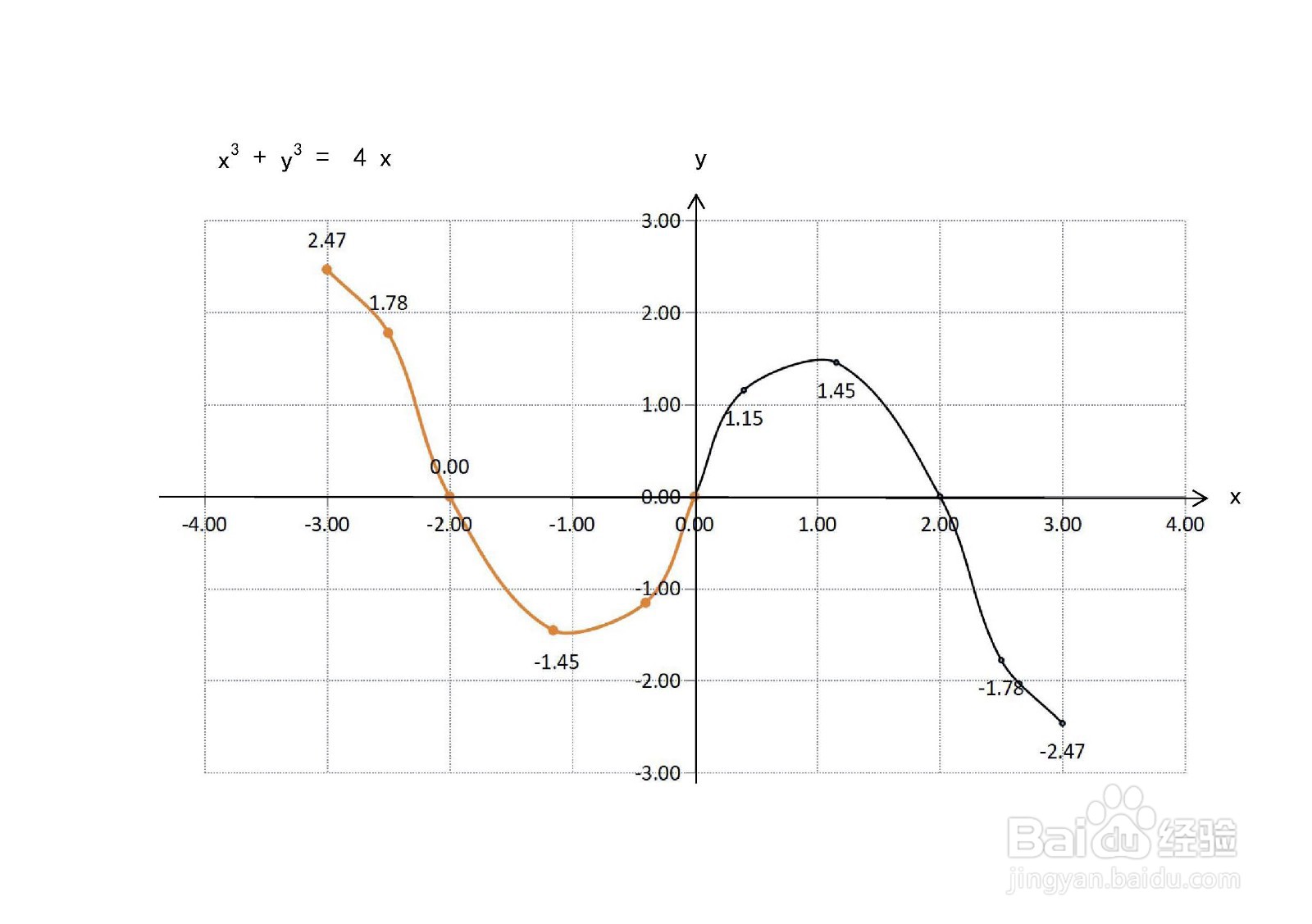 三次幂函数隐函数x^3 y^3=4x的示意图