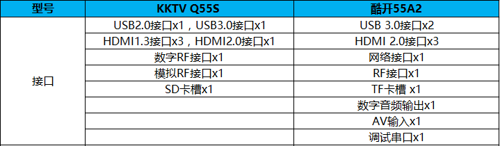 酷开55A2和KKTV Q55S旗舰电视参数