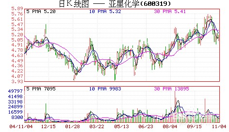 怎样判断股票已经建仓完毕：[2]最低点的量能
