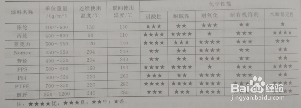 袋式除尘器配件的选用原则