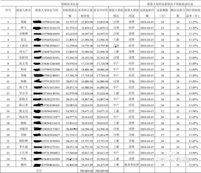 三招教你如何识别真假P2P