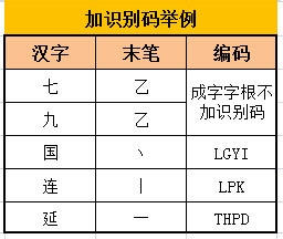 如何学习五笔字型输入法：[4]第四节