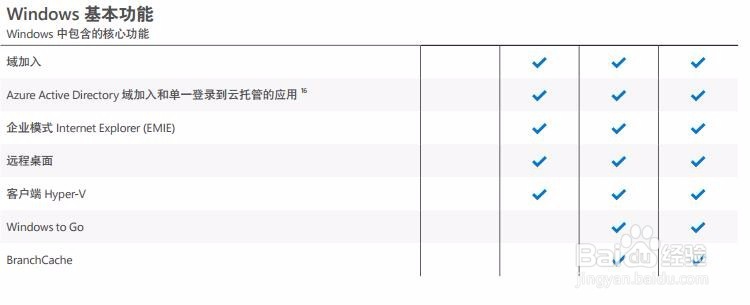 windows10版本区别企业版,专业版,家庭版,教育版