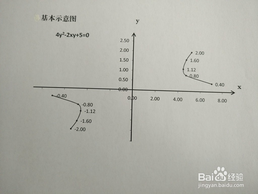 4^2-2xy+a=0图像性质（a=1-6)