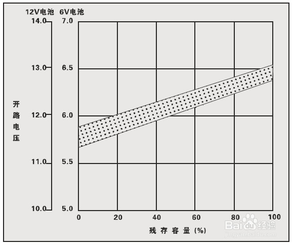 怎么用电压表判断铅酸电池的荷电量