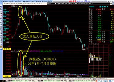 怎样通过成交量变化挖掘最佳买点