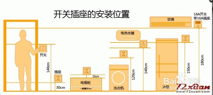一张图告诉你开关插座的安装位置-百度经验