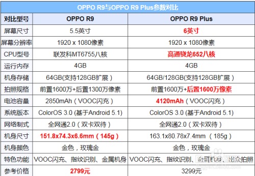 oppo r9和r9 plus详细参数对比?