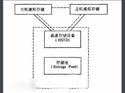 虚拟存储器有哪些特征其中最本质的特征是什么