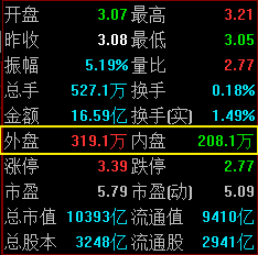 股票想说——分时走势图