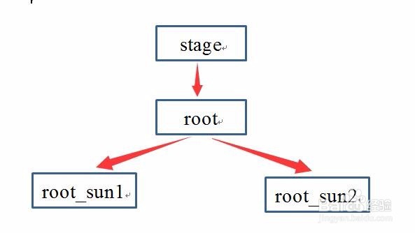 如何在Flash中手工创建显示列表