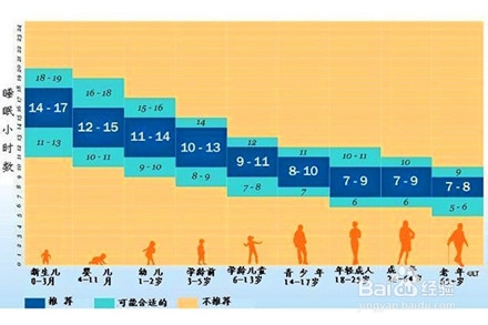 解决睡眠时间的多少