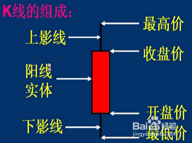 如何认识股票中的K线图