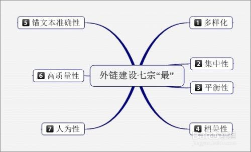 如何建设外链才能发挥真正的效果