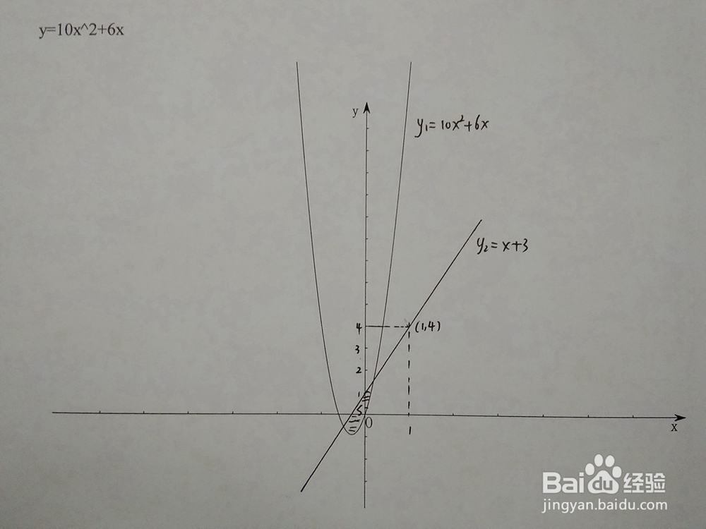 如何计算y=10x^2+6x与y=x+a围成的面积